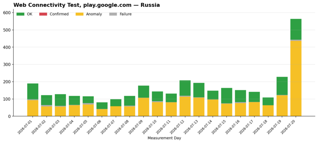 Anomaly rate for play.google.com by day in July