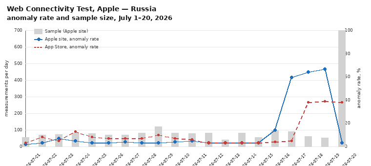 Anomaly rate for www.apple.com, apps.apple.com, and the sample size, July 1-20
