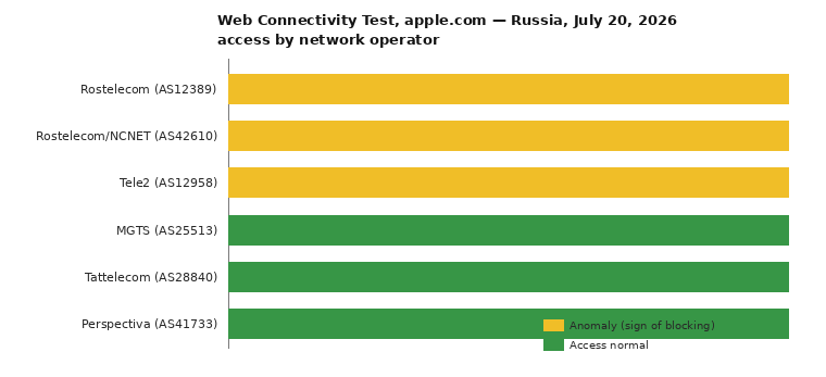 access to apple.com at Russian operators on July 20