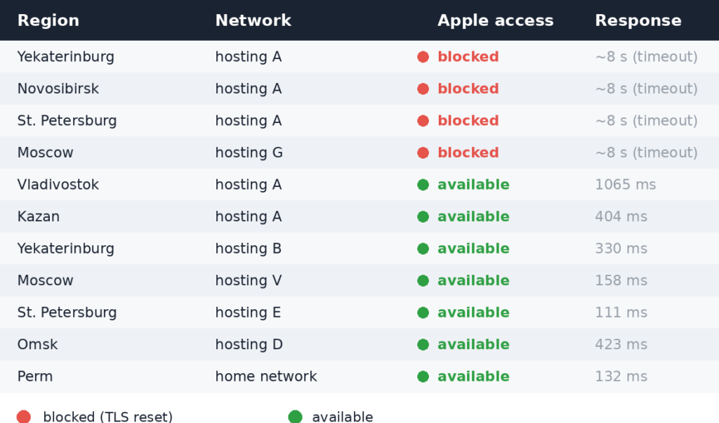 TabLE: oUR mONITORING OF BLOCKING