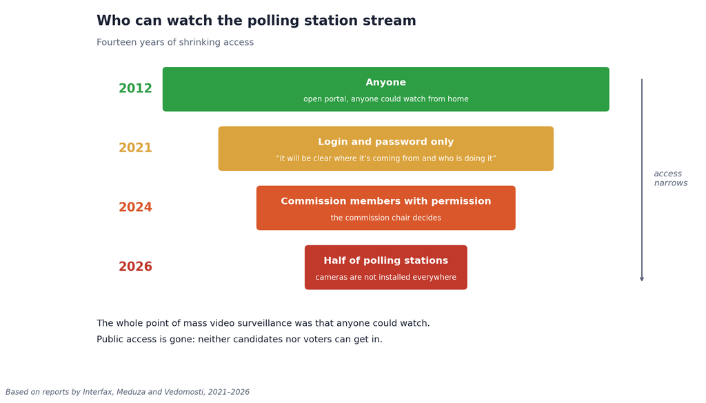 Timeline of access to video surveillance, 2012–2026