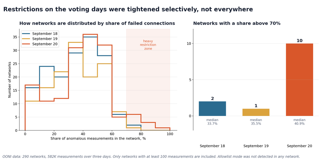 Distribution of networks by share of failed connections